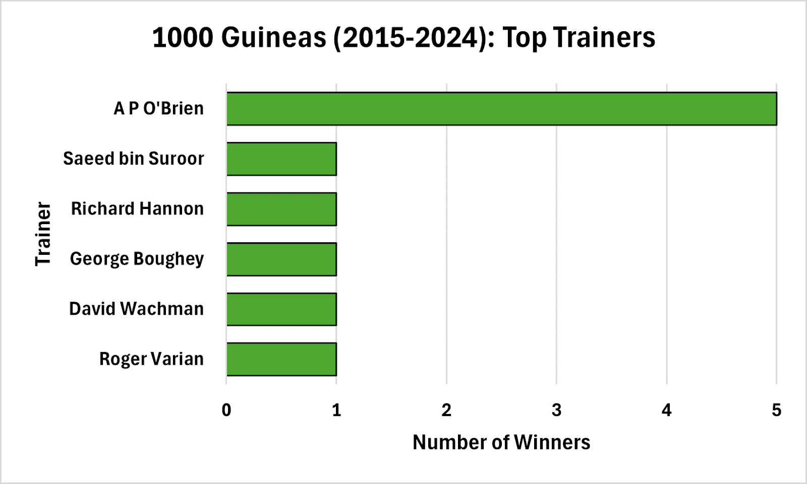 1000 Guineas top trainers