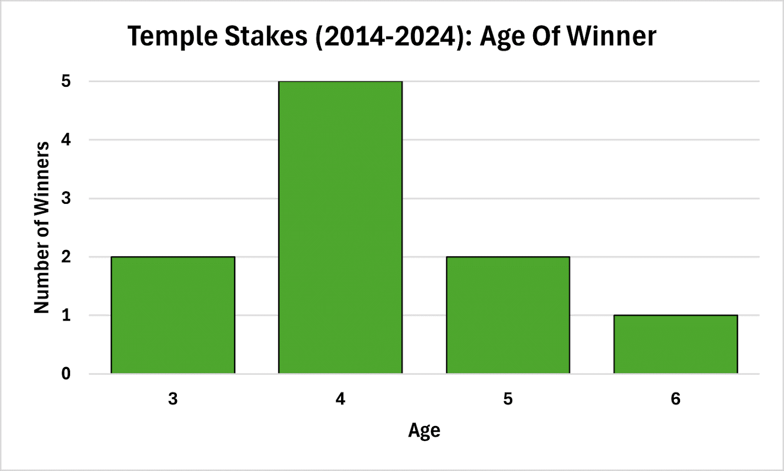 3-5 The Preferred Age Bracket