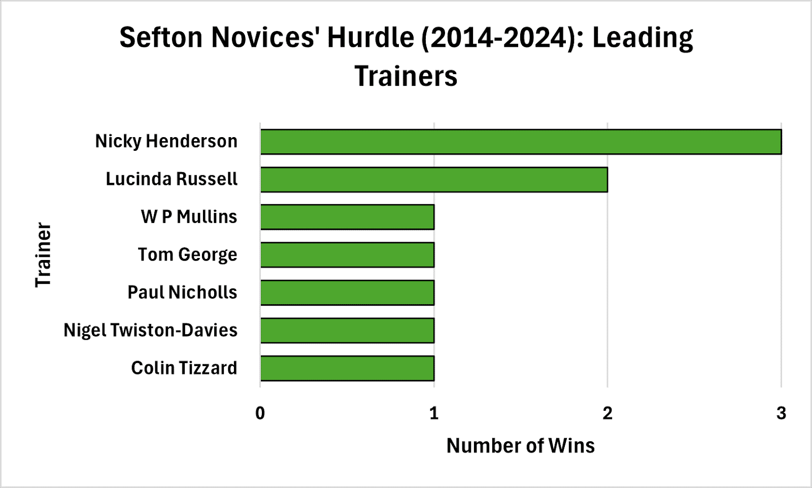 4:40 Oddschecker Sefton Novices’ Hurdle