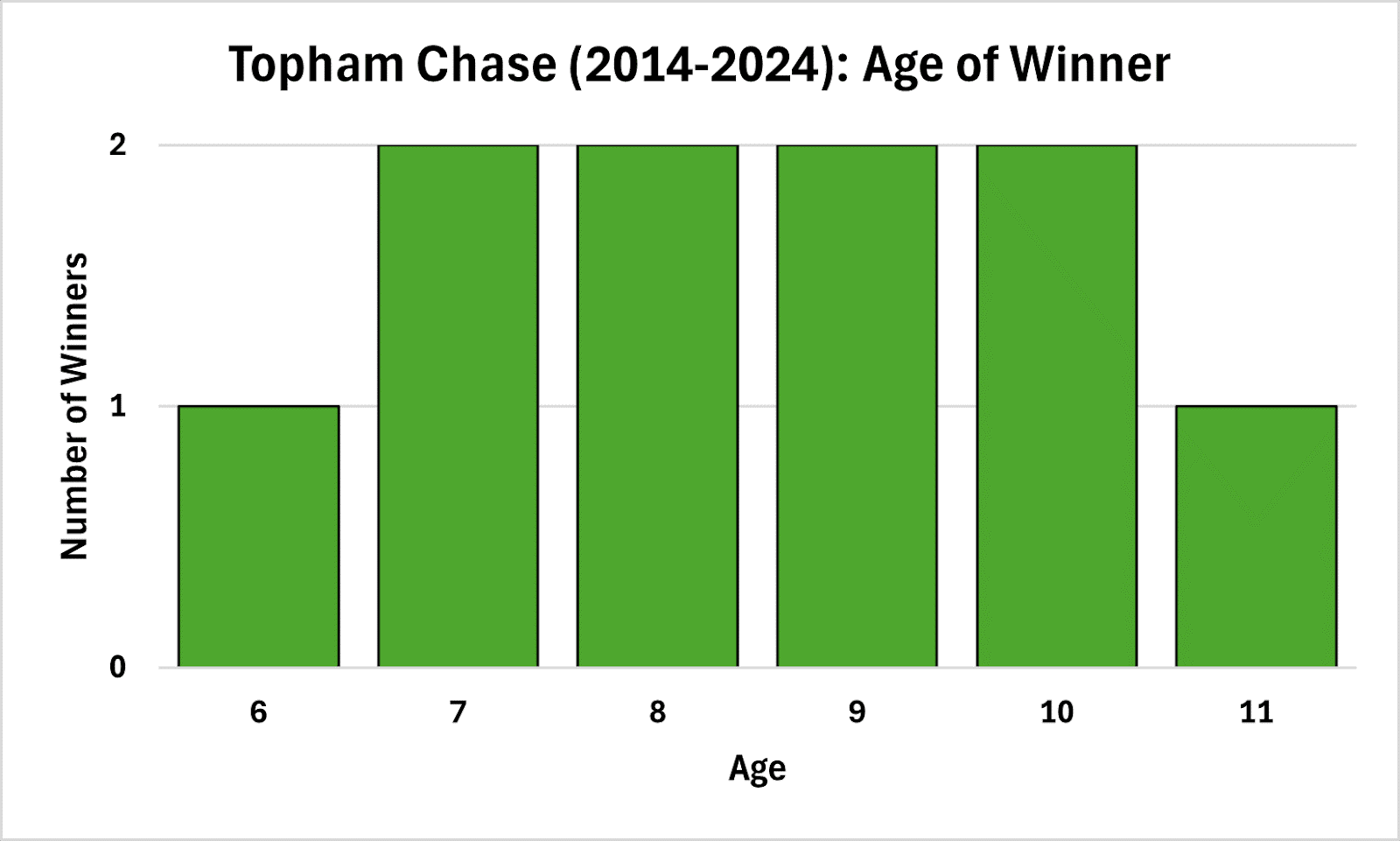 7-10 the Preferred Age Range