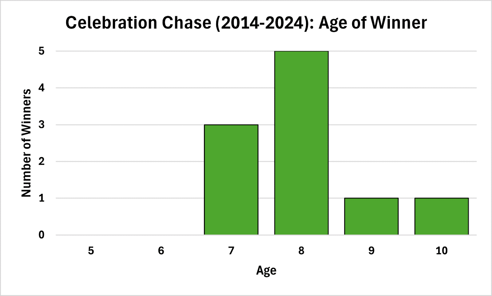 Age of Winner: Seven to Eight Dominates