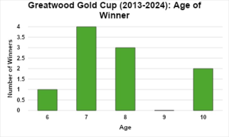 Age of Winner