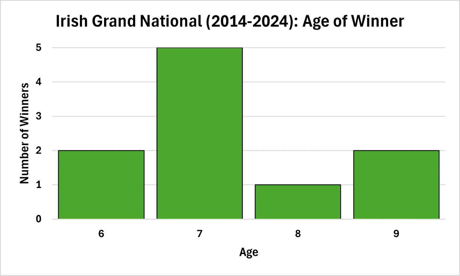 Age of Winner