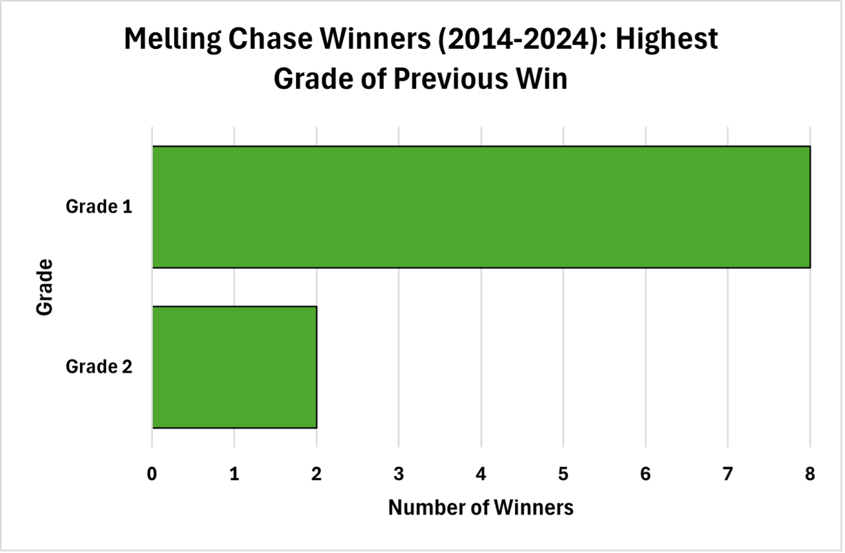 Favour Previous Grade 1 Winners