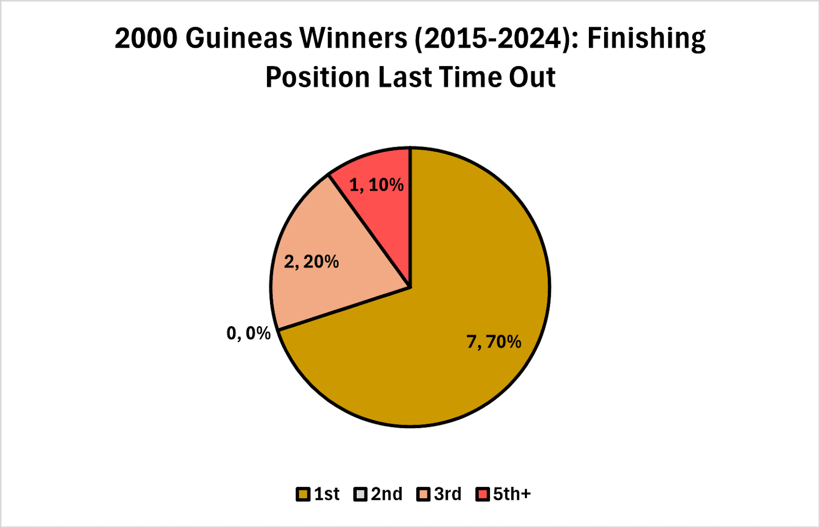 Finishing Position Last Time