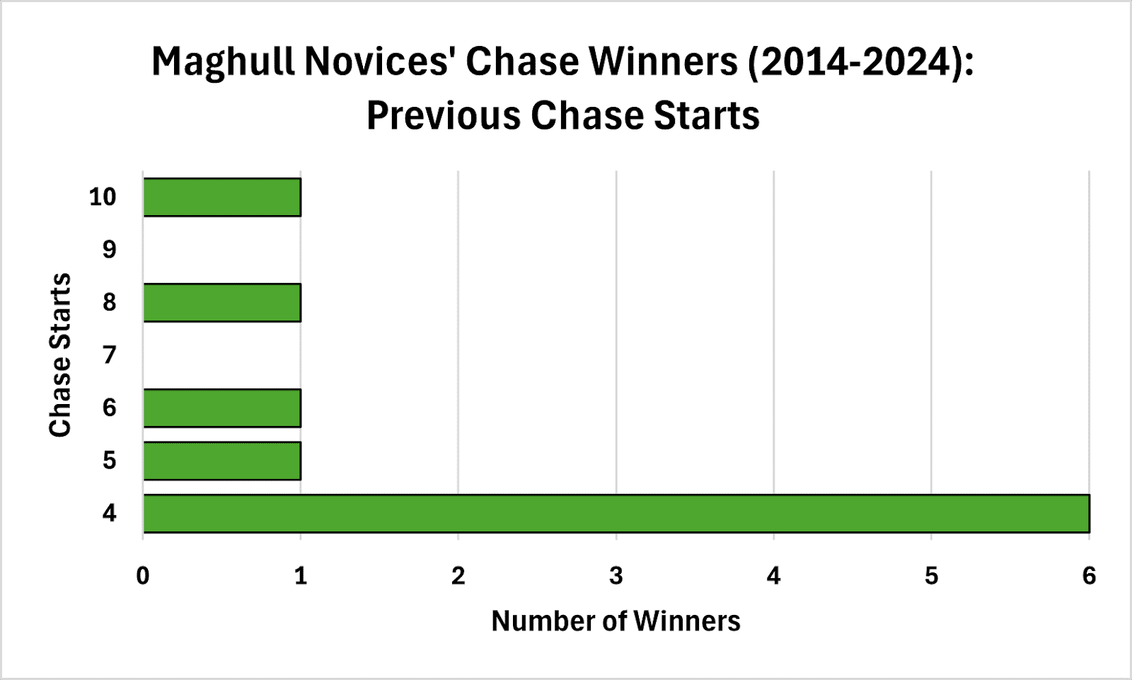 Four Chase Starts Ideal