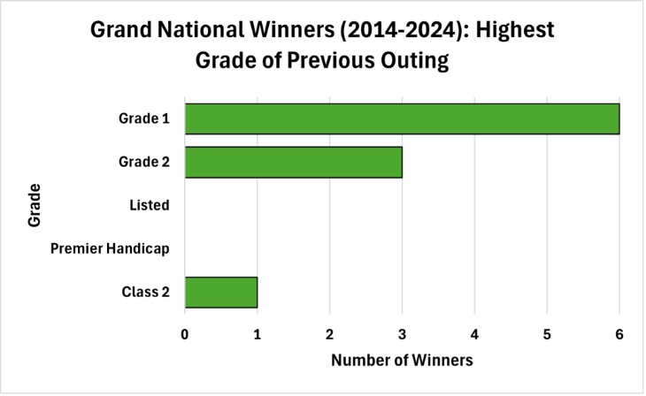 Graded Experience An Advantage
