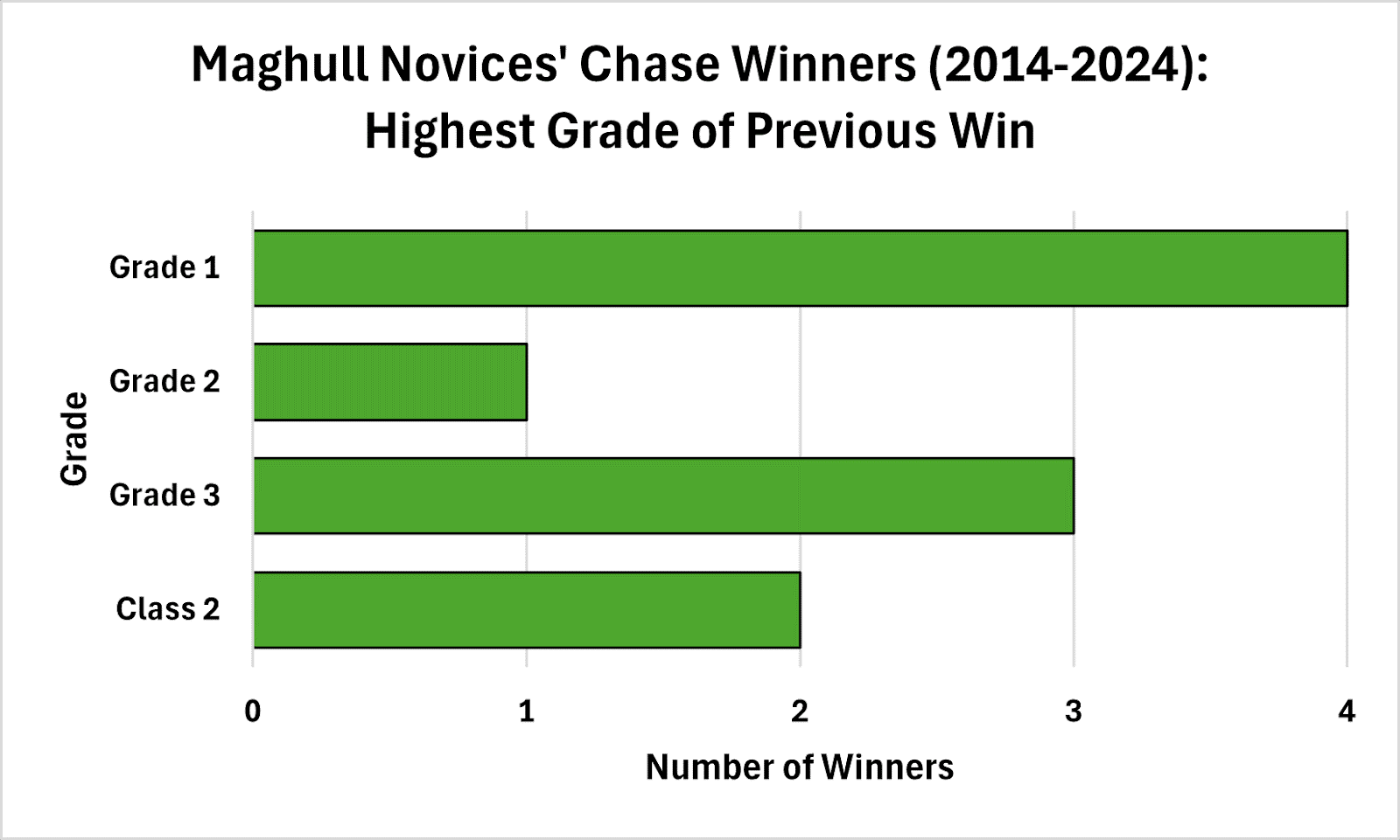 Graded Winners on Top