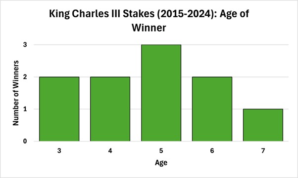 Age of Winner
