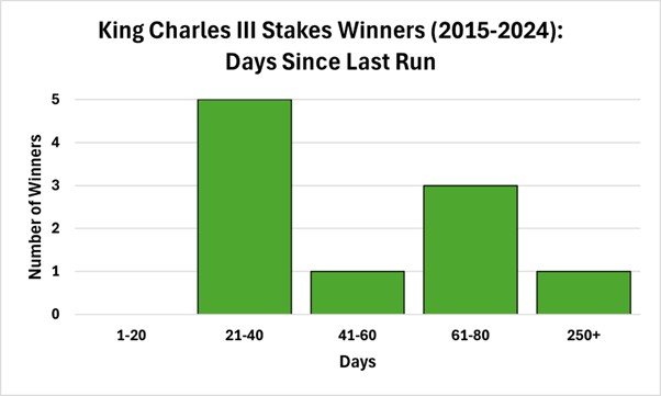Days Since Last Run