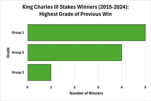 Highest Grade of Previous Win