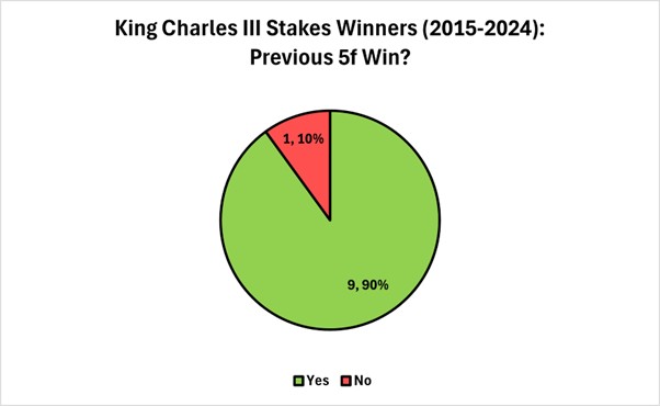 Previous 5f Win