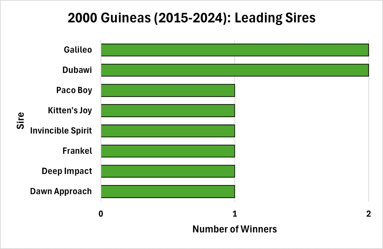 Leading Sires: The Galileo Factor