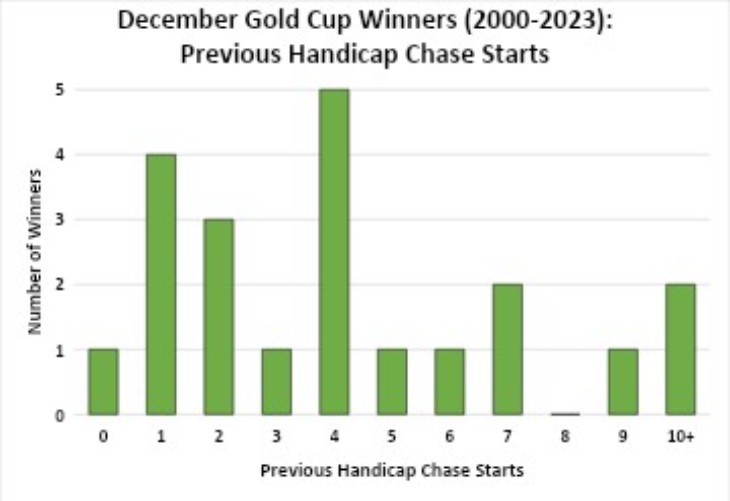 New to Handicaps