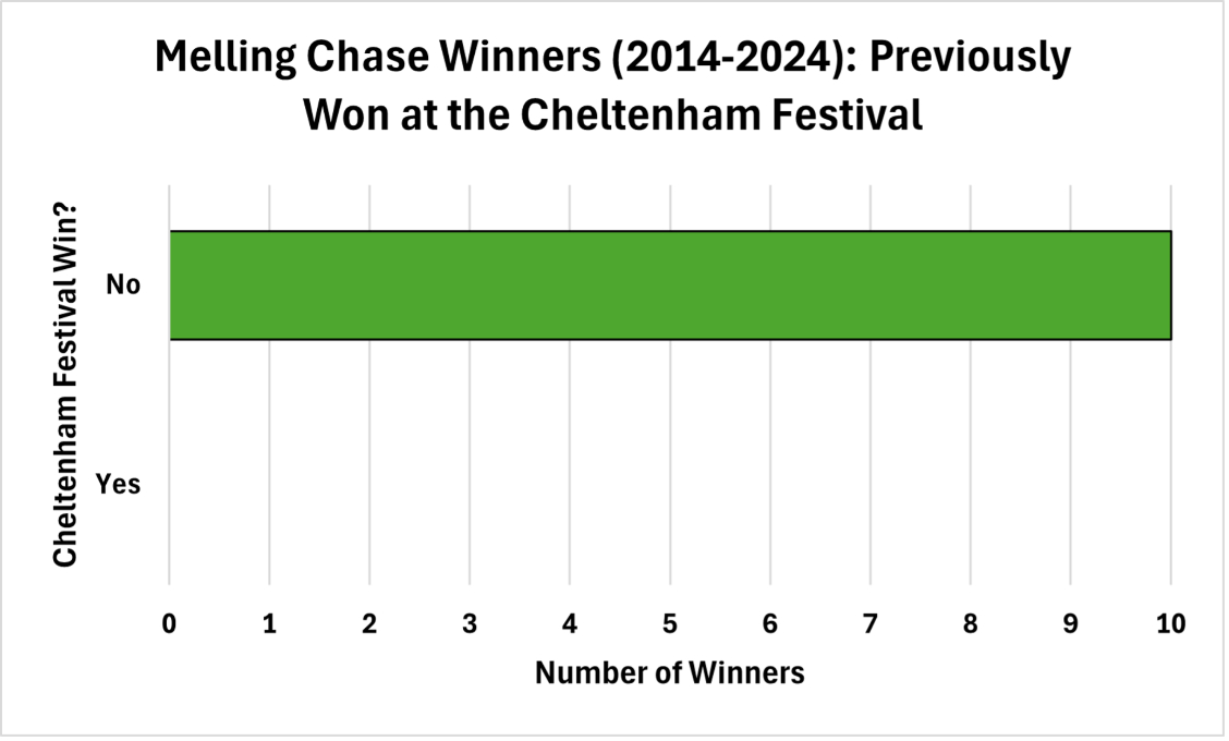 Not a Race for Cheltenham Festival Heroes