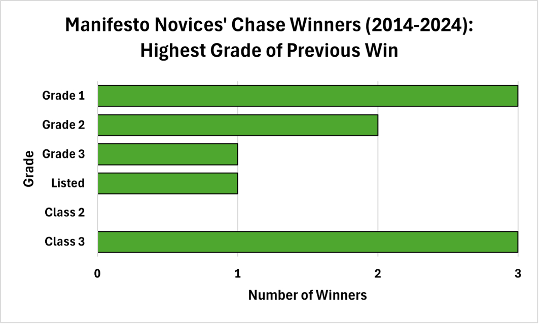 Proven at Listed Level or Above