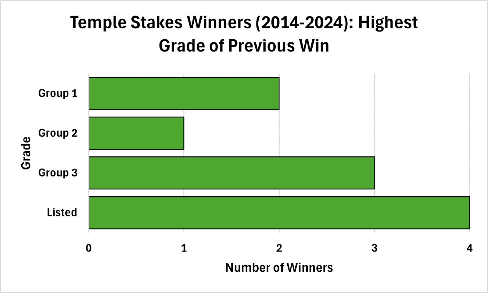 Proven at Listed Level or Above