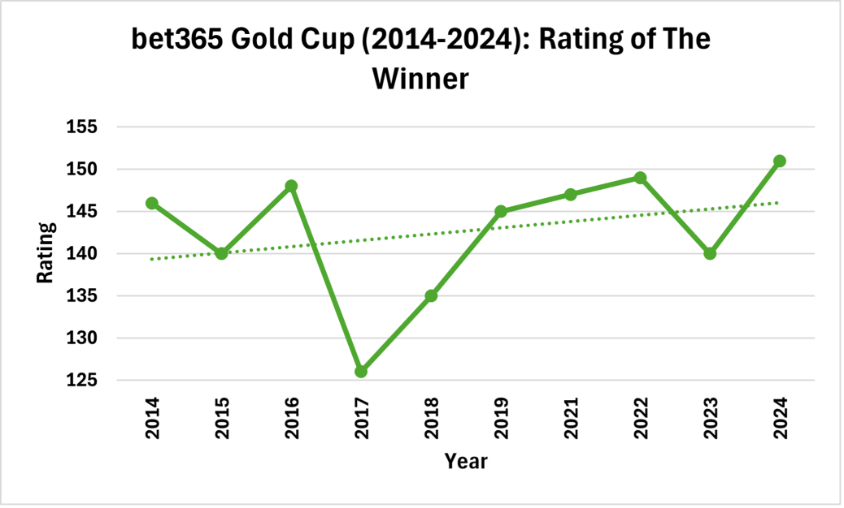 Rating of Winner