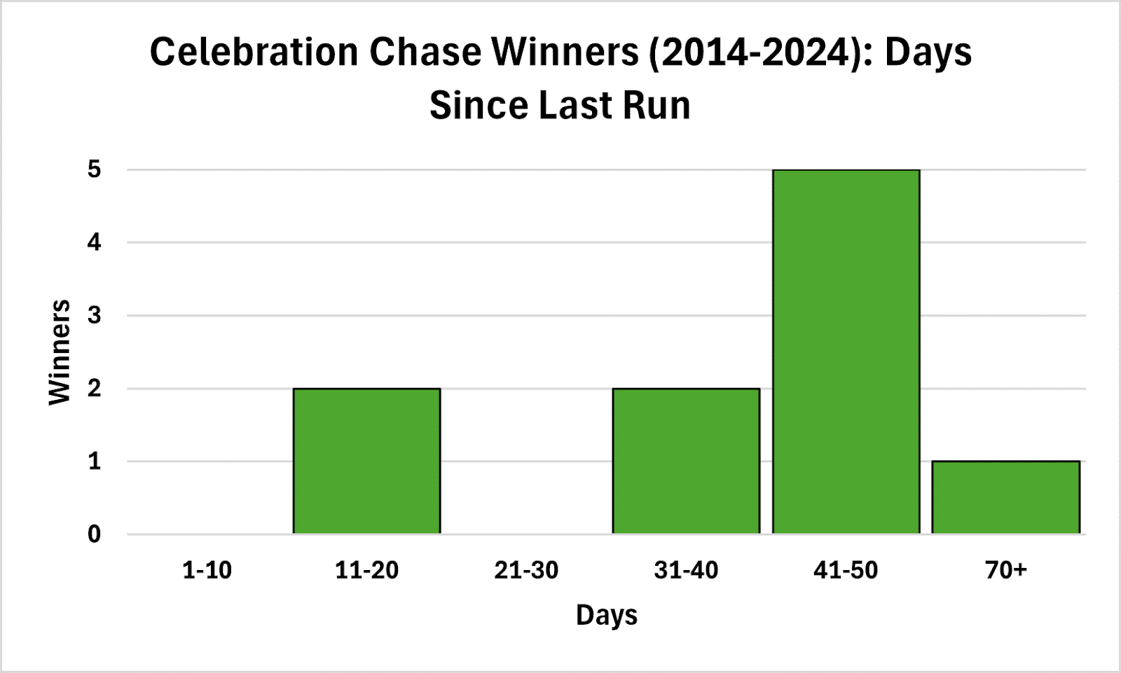 Recent Run an Advantage