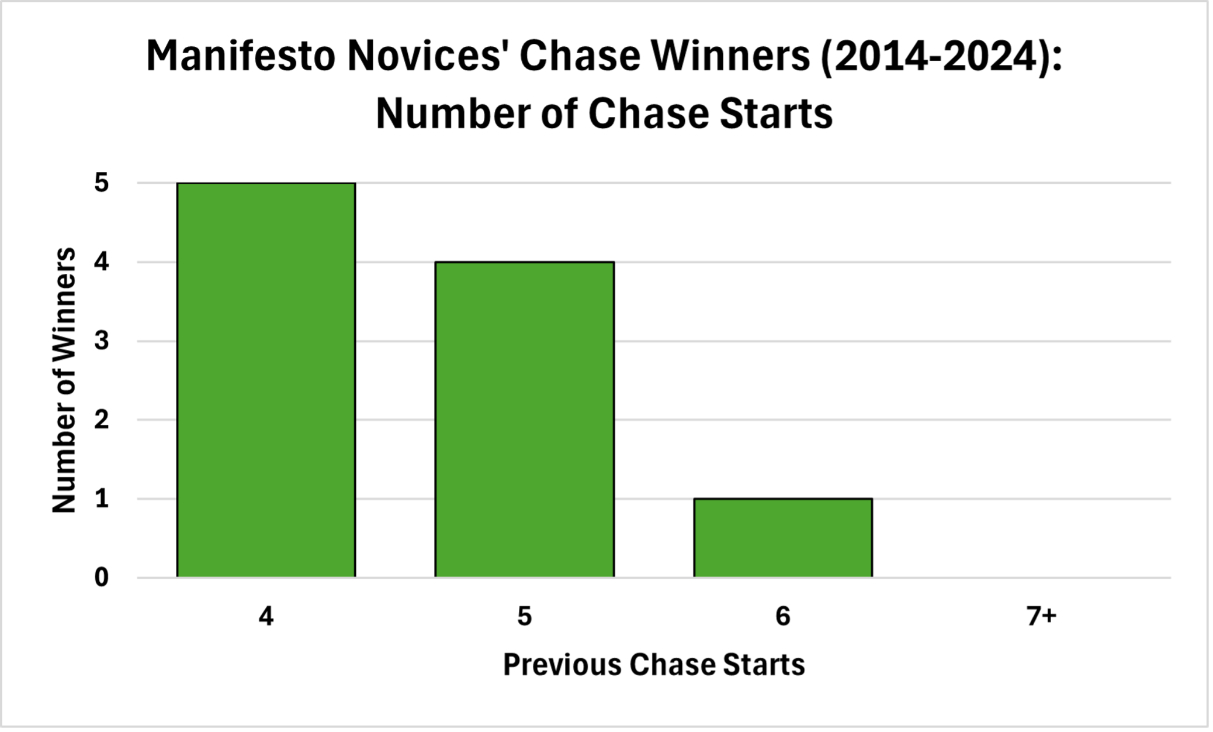 Relatively New to the Chasing Game