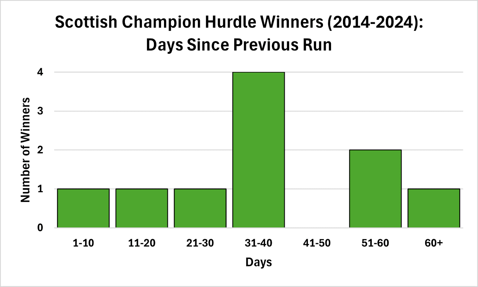 Relatively Recent Run an Advantage