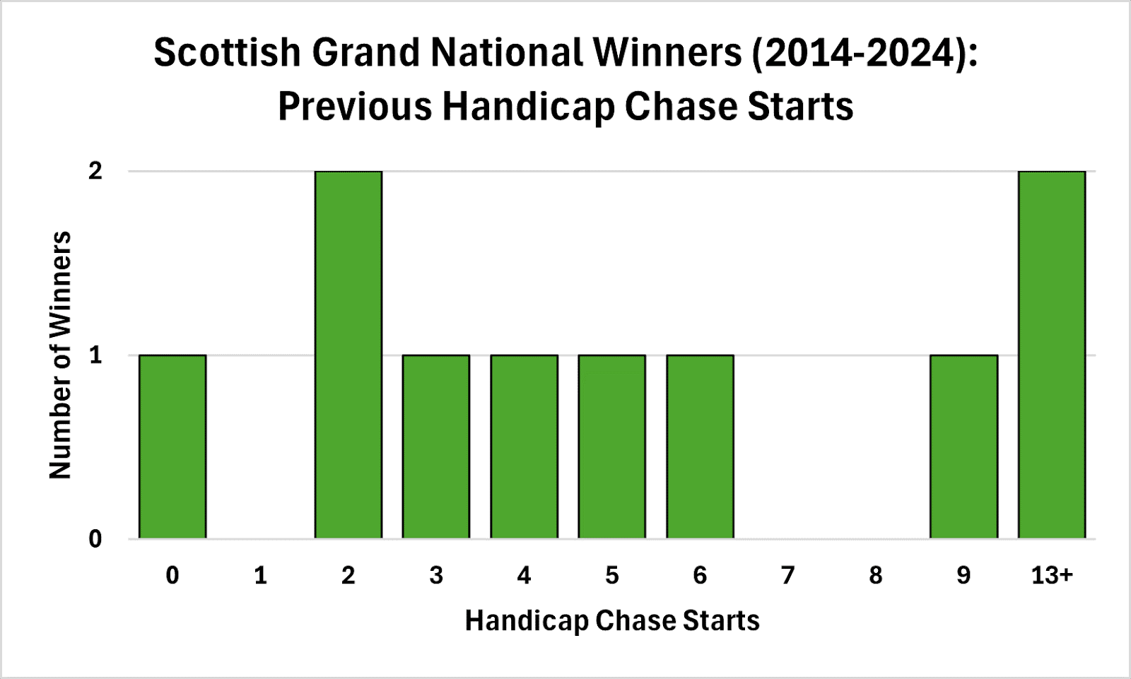 Relatively Unexposed in Handicap Chases
