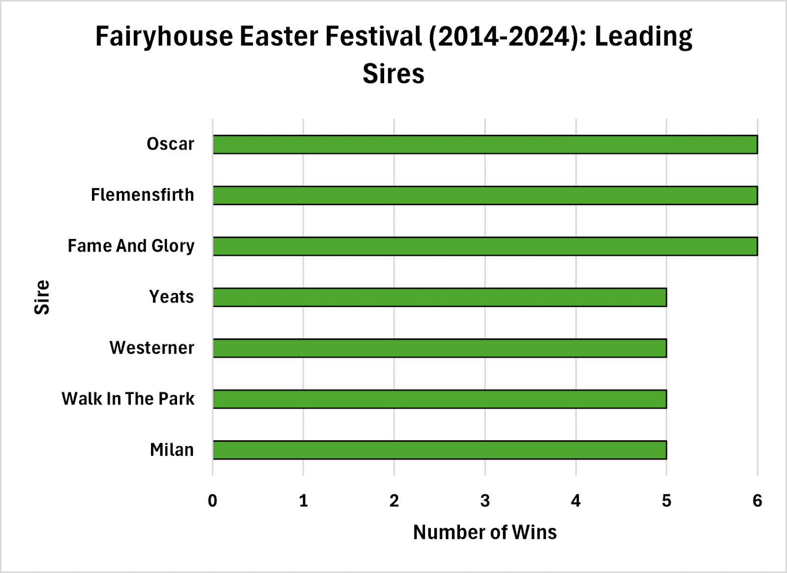 Seven Sires To Note