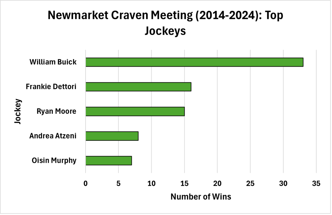 Top Five Jockeys