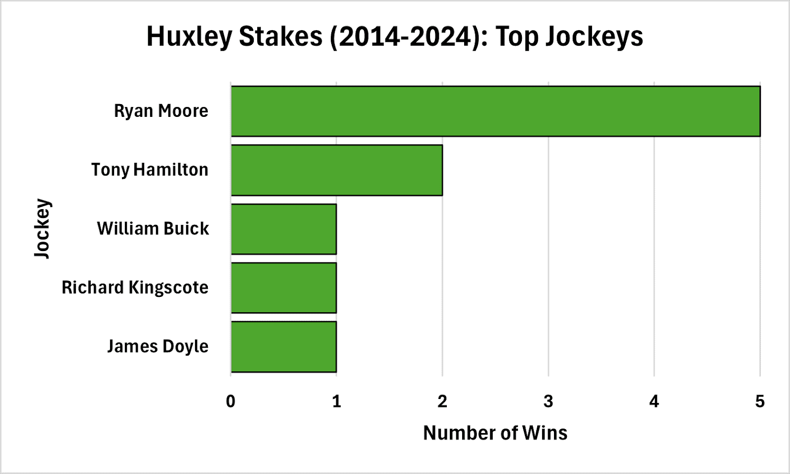 Top Jockeys Moore Masterclass
