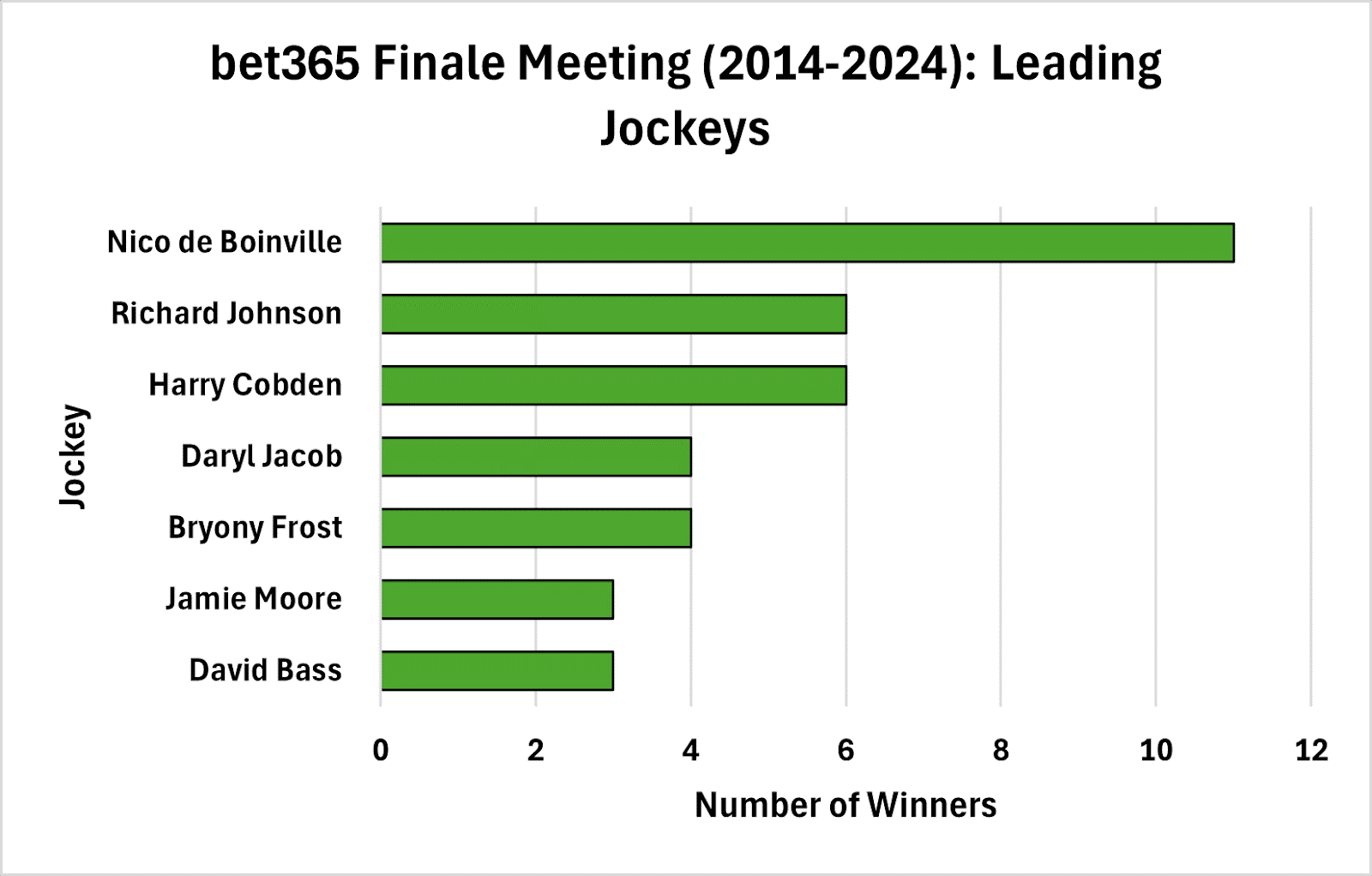 Top Jockeys
