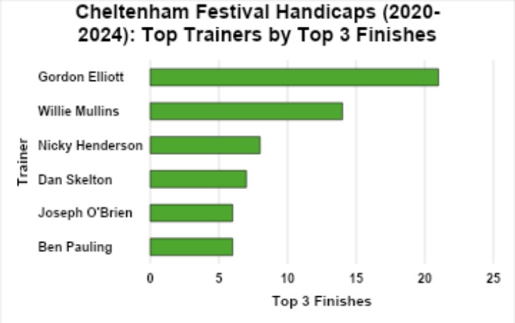 Top Six Trainers