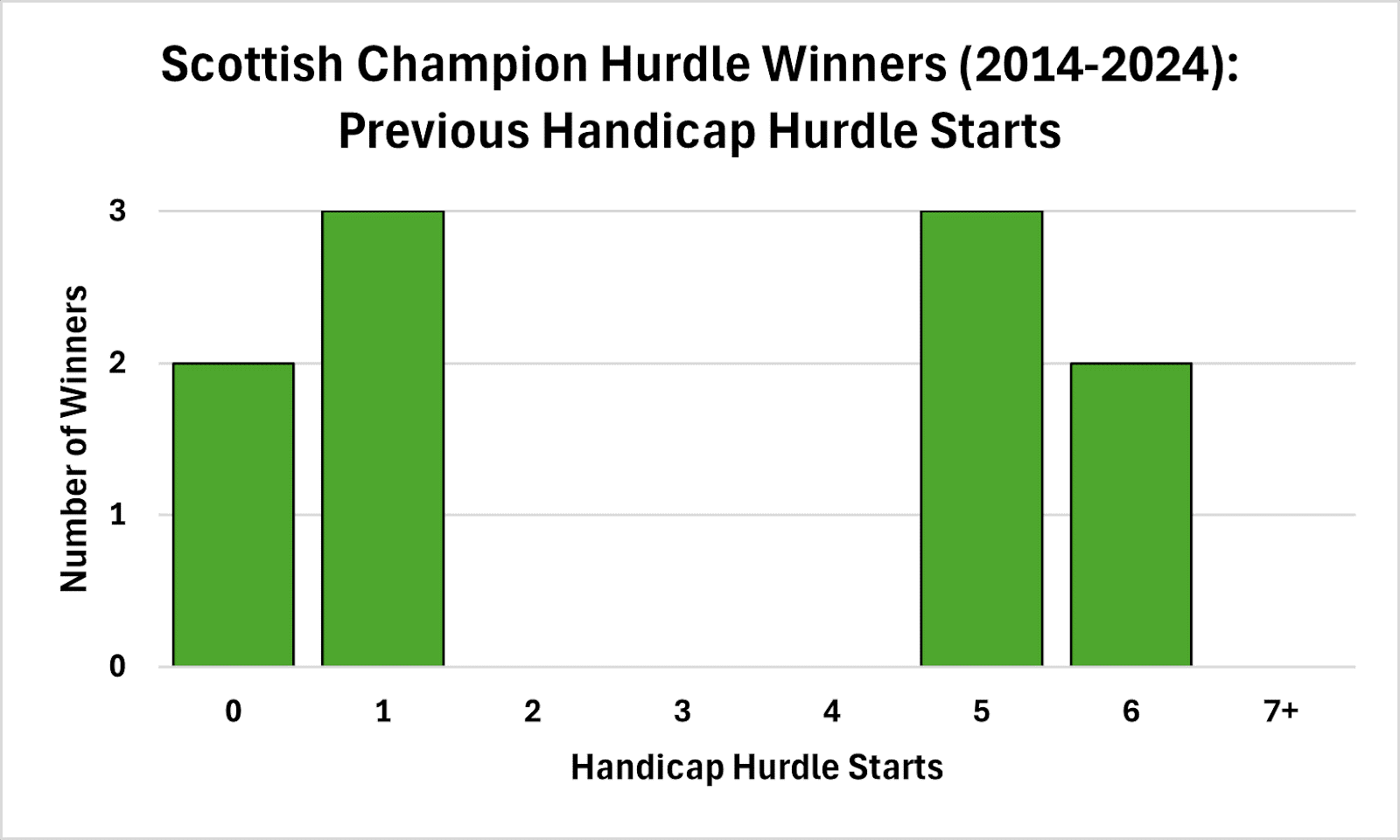 Unexposed in Handicap Hurdles
