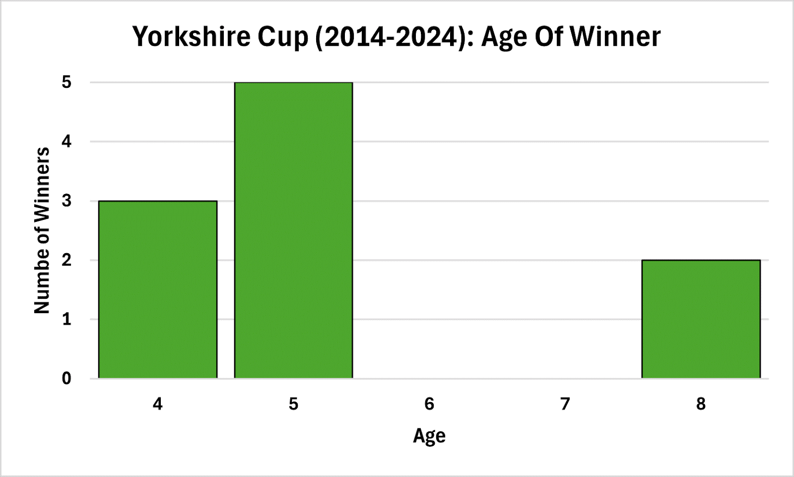 Younger Runners Hold The Edge